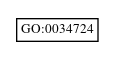 Graph of GO:0034724