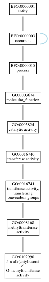 Graph of GO:0102990
