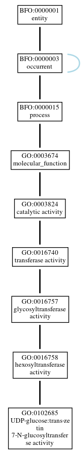 Graph of GO:0102685