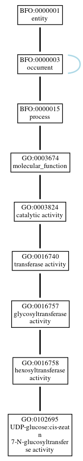 Graph of GO:0102695