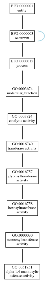 Graph of GO:0051751