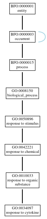 Graph of GO:0034097