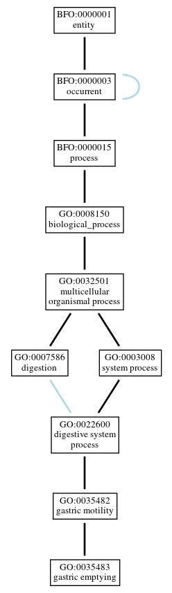 Graph of GO:0035483