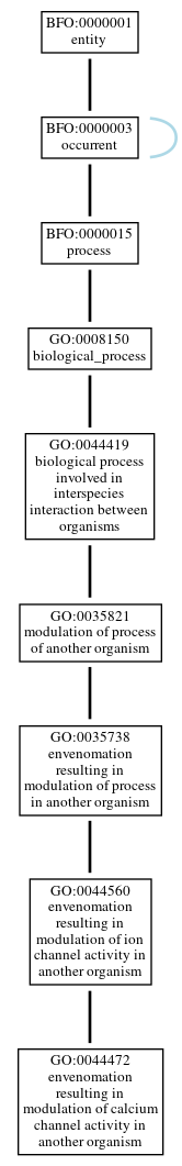 Graph of GO:0044472