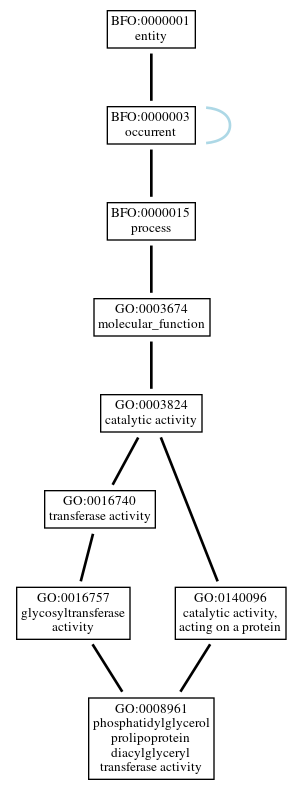 Graph of GO:0008961