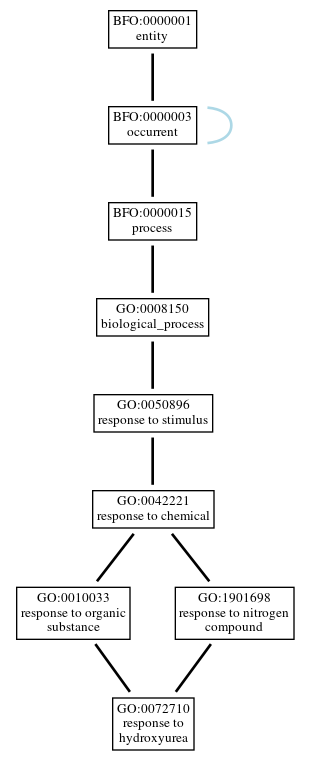 Graph of GO:0072710