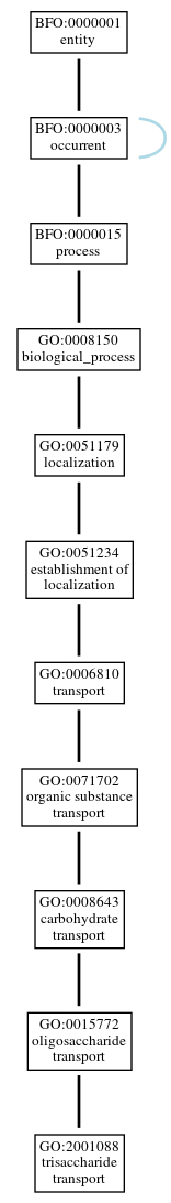 Graph of GO:2001088