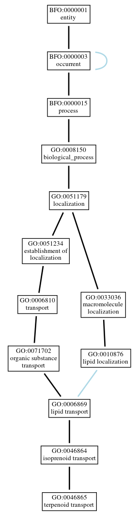 Graph of GO:0046865