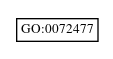 Graph of GO:0072477