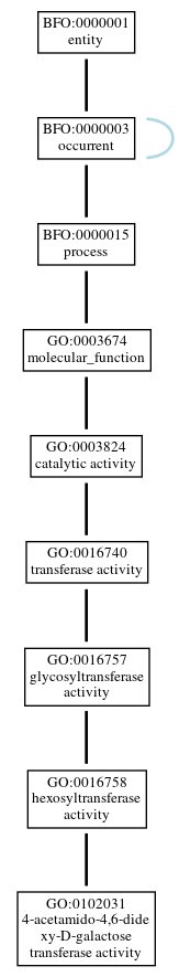 Graph of GO:0102031