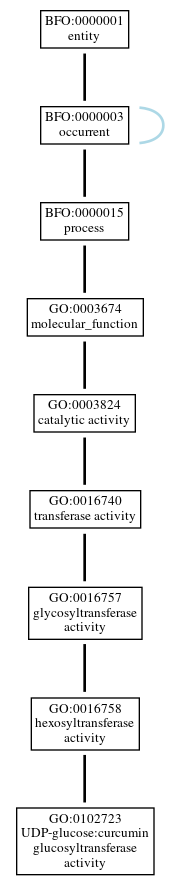 Graph of GO:0102723