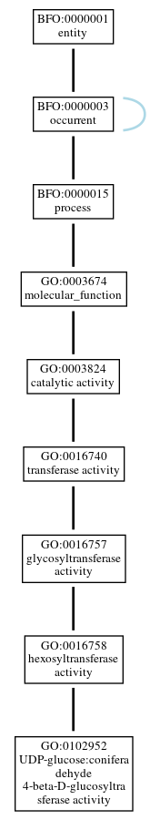 Graph of GO:0102952