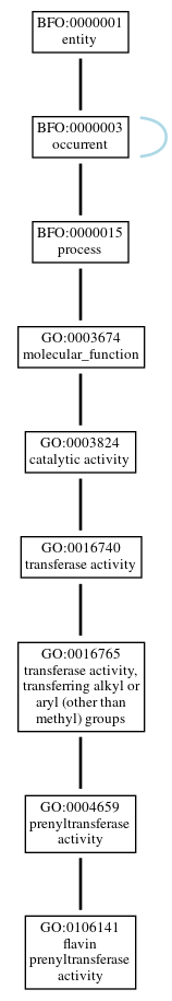 Graph of GO:0106141