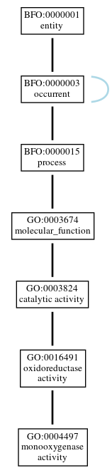 Graph of GO:0004497