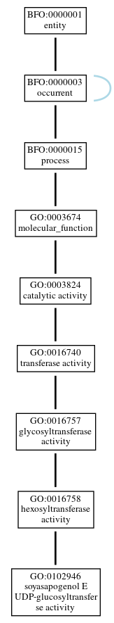 Graph of GO:0102946