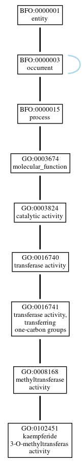 Graph of GO:0102451