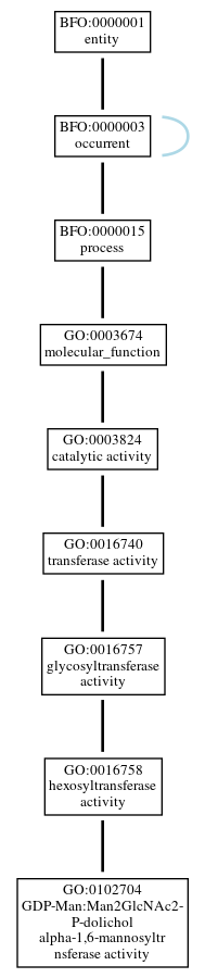Graph of GO:0102704
