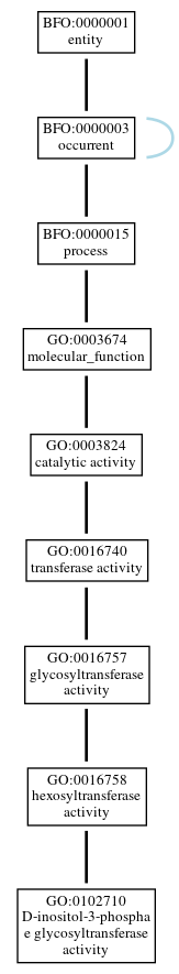 Graph of GO:0102710