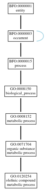 Graph of GO:0120254