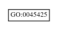 Graph of GO:0045425