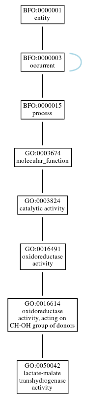 Graph of GO:0050042