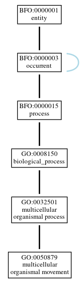 Graph of GO:0050879