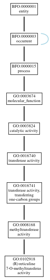 Graph of GO:0102918