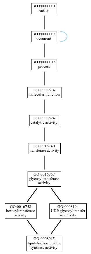 Graph of GO:0008915