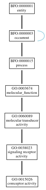 Graph of GO:0015026