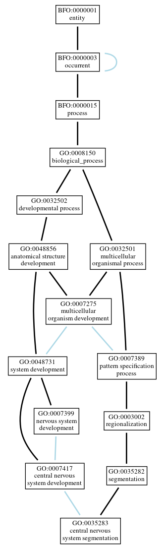 Graph of GO:0035283