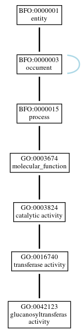 Graph of GO:0042123