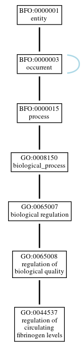 Graph of GO:0044537