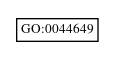 Graph of GO:0044649