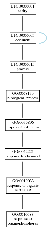 Graph of GO:0046683
