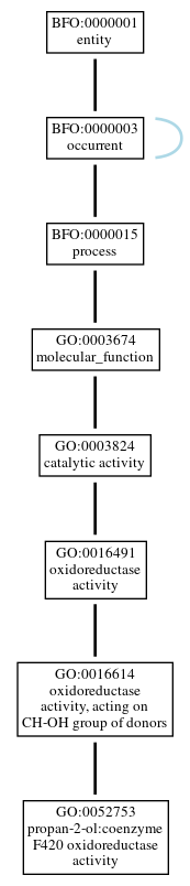Graph of GO:0052753