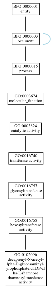 Graph of GO:0102096