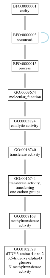 Graph of GO:0102398