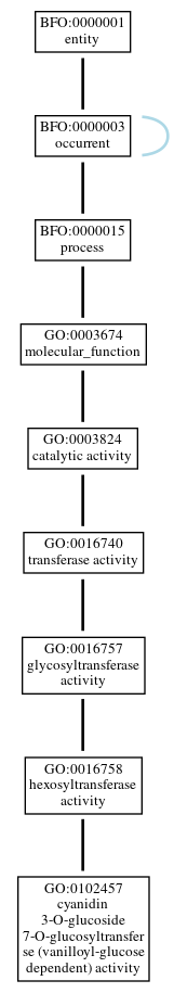 Graph of GO:0102457