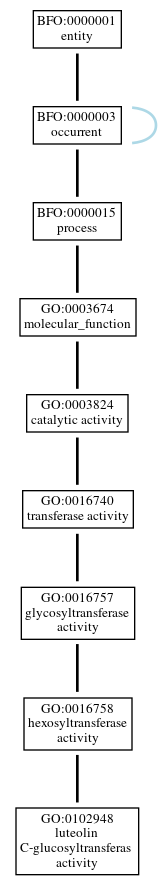 Graph of GO:0102948